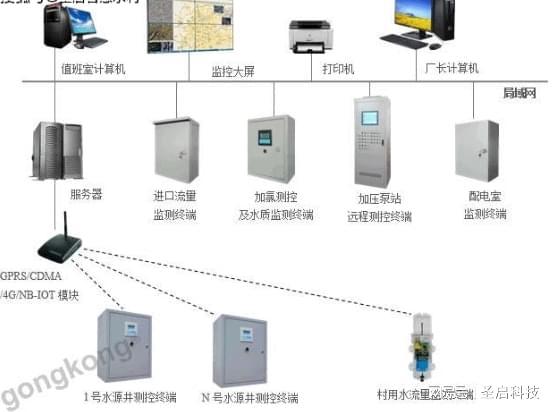 水廠污水處理廠自動(dòng)化監(jiān)測(cè)智能物聯(lián)系統(tǒng)與智能專家軟件測(cè)試服務(wù)